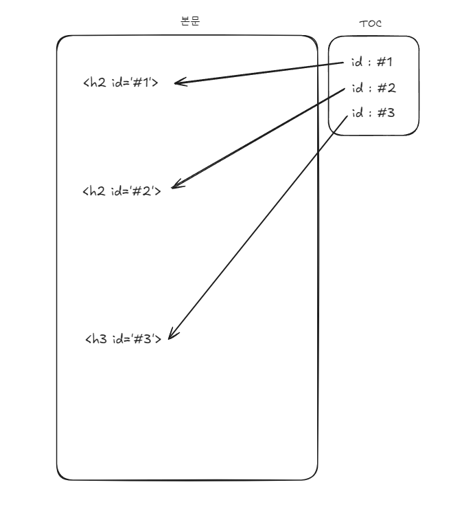 TOC와 본문간의 매칭